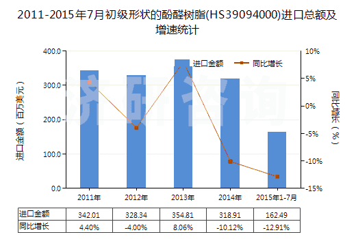 2011-2015年7月初級形狀的酚醛樹脂(HS39094000)進口總額及增速統(tǒng)計
